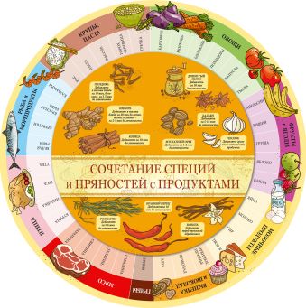 Сочетание специй и пряностей с продуктами (шпаргалка на магните) Сочетание специй и пряностей с продуктами (шпаргалка на магните)