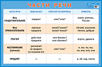 Части речи. Наглядное пособие для начальной школы (большой формат) Части речи. Наглядное пособие для начальной школы (большой формат)