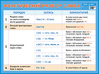 Фонетический разбор слова. Наглядное пособие для начальной школы Фонетический разбор слова. Наглядное пособие для начальной школы