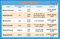 Падежи. Наглядное пособие. А1 Падежи. Наглядное пособие. А1