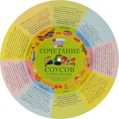 Обложка Сочетание соусов с продуктами (шпаргалка на магните)